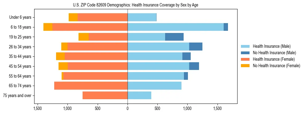 Pyramid chart showing health insurance coverage by age and sex in US ZIP Code 82609.
