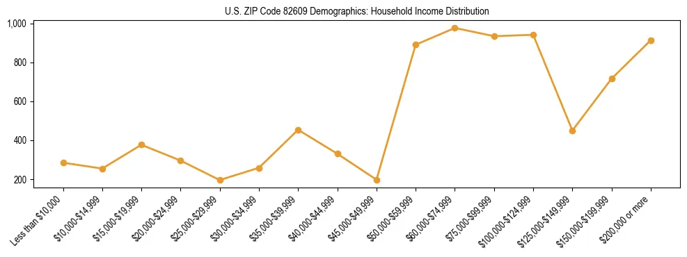 Horizontal bar chart showing household income distribution in US ZIP Code 82609.