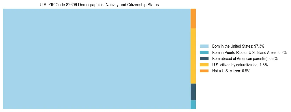 Treemap showing the population distribution by nativity and citizenship status in US ZIP Code 82609 based on U.S. Census data.