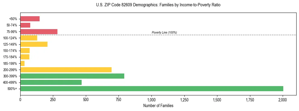 Horizontal bar chart showing family distribution by income-to-poverty ratio in US ZIP Code 82609, based on 2023 ACS data.