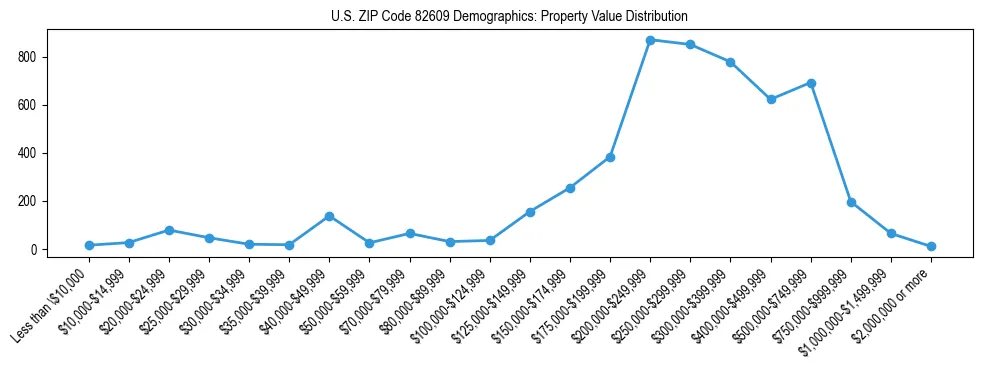Line chart showing the distribution of property values for owner-occupied housing units in US ZIP Code 82609.