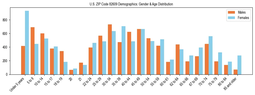 Bar chart showing the population distribution of US ZIP Code 82609 by age group and gender, based on 2023 ACS data.