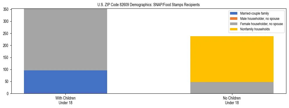 Stacked bar chart showing SNAP/Food Stamps recipient household composition by presence of children under 18 in US ZIP Code 82609, based on 2023 ACS data.