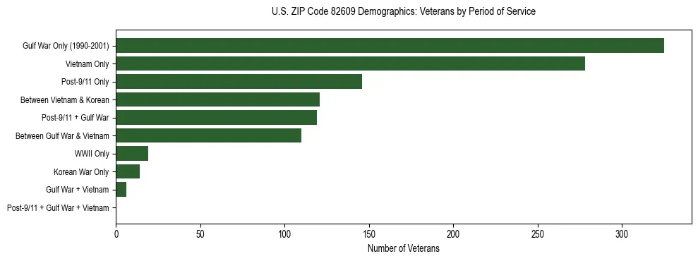Horizontal bar chart showing veteran distribution by period of military service in US ZIP Code 82609, based on 2023 ACS data.