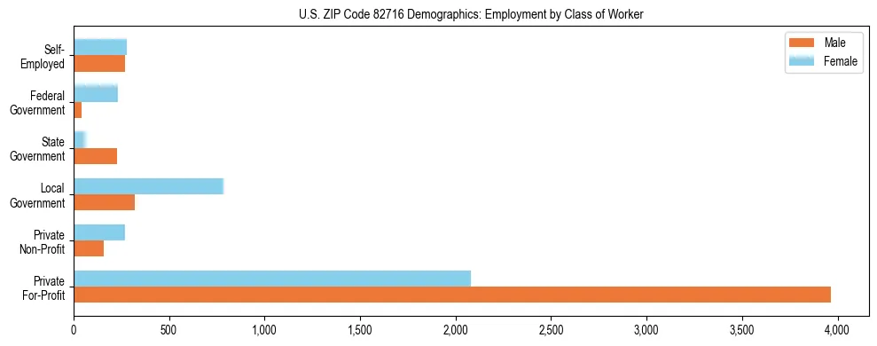 Horizontal bar chart showing employment distribution by class of worker and gender in US ZIP Code 82716, based on 2023 ACS data.