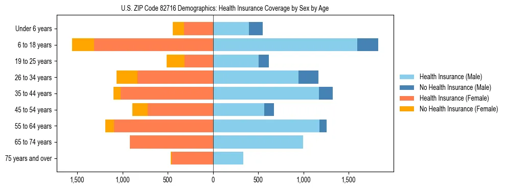 Pyramid chart showing health insurance coverage by age and sex in US ZIP Code 82716.