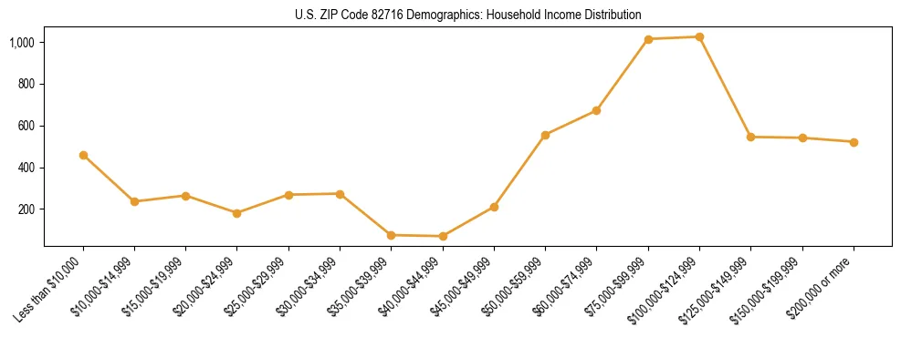 Horizontal bar chart showing household income distribution in US ZIP Code 82716.