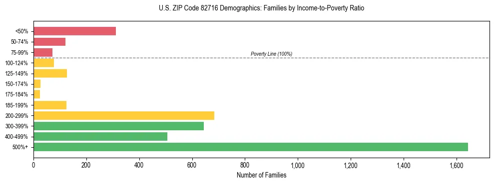 Horizontal bar chart showing family distribution by income-to-poverty ratio in US ZIP Code 82716, based on 2023 ACS data.