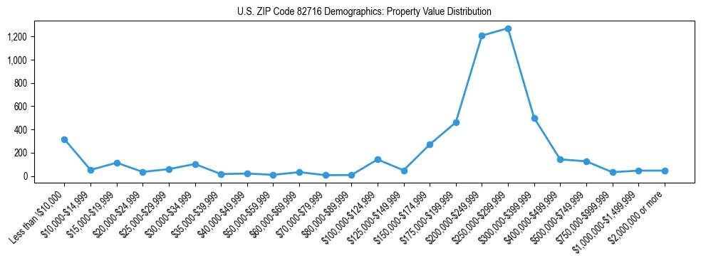 Line chart showing the distribution of property values for owner-occupied housing units in US ZIP Code 82716.