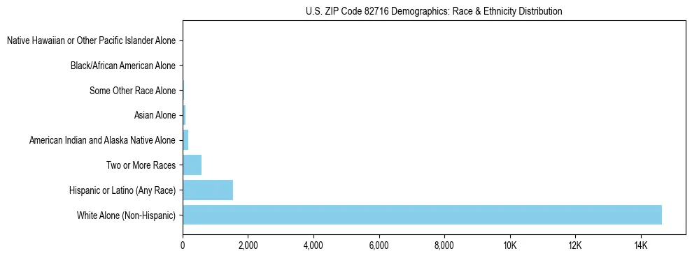 Race and Ethnicity Distribution Chart for US ZIP Code 82716