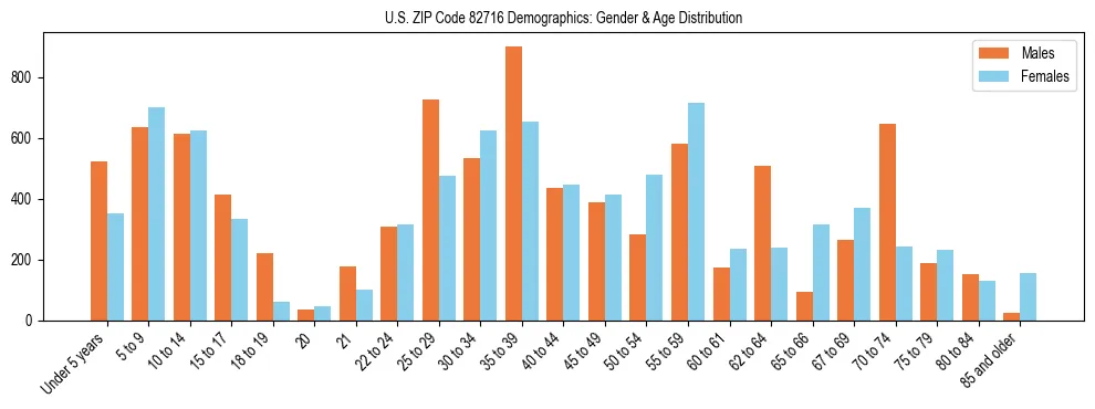Bar chart showing the population distribution of US ZIP Code 82716 by age group and gender, based on 2023 ACS data.