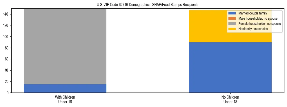 Stacked bar chart showing SNAP/Food Stamps recipient household composition by presence of children under 18 in US ZIP Code 82716, based on 2023 ACS data.
