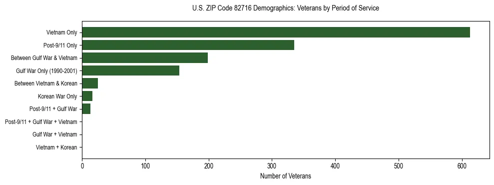 Horizontal bar chart showing veteran distribution by period of military service in US ZIP Code 82716, based on 2023 ACS data.