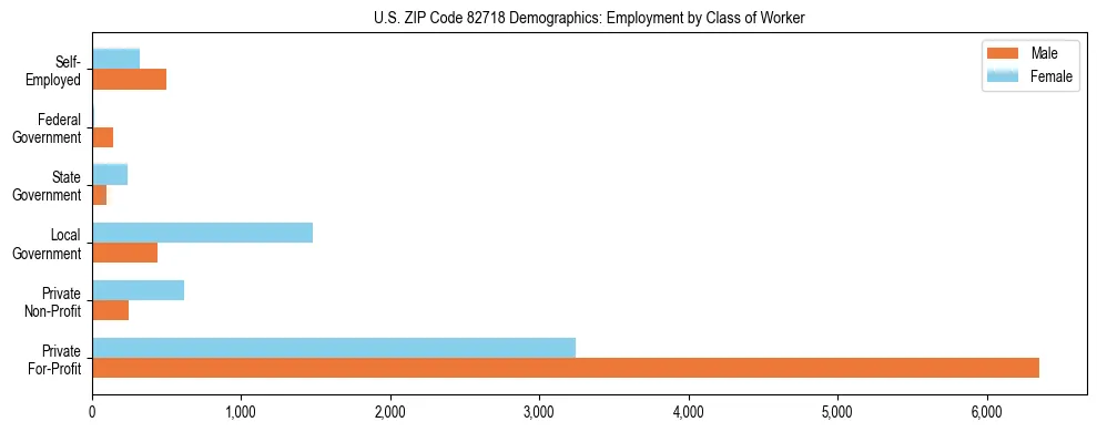 Horizontal bar chart showing employment distribution by class of worker and gender in US ZIP Code 82718, based on 2023 ACS data.
