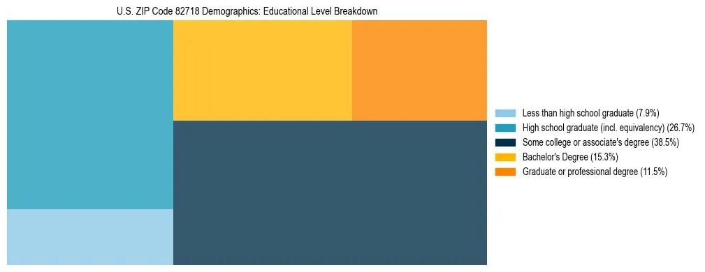 Treemap chart illustrating the educational attainment breakdown for population 25 years and over in US ZIP Code 82718.