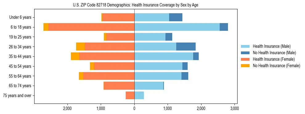 Pyramid chart showing health insurance coverage by age and sex in US ZIP Code 82718.