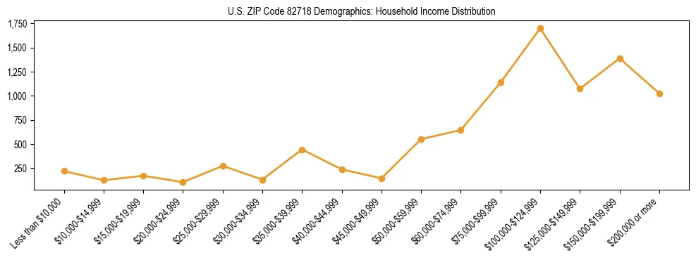 Horizontal bar chart showing household income distribution in US ZIP Code 82718.