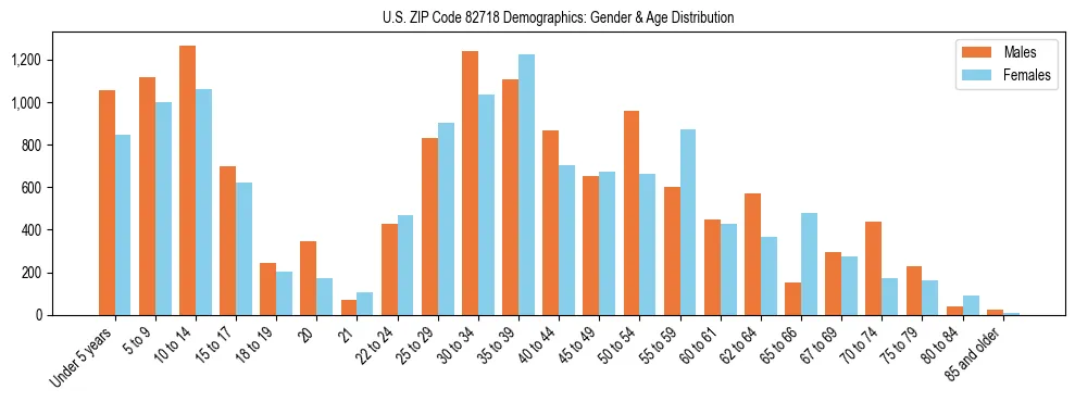 Bar chart showing the population distribution of US ZIP Code 82718 by age group and gender, based on 2023 ACS data.