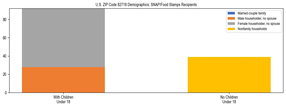 Stacked bar chart showing SNAP/Food Stamps recipient household composition by presence of children under 18 in US ZIP Code 82718, based on 2023 ACS data.