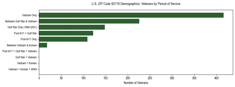 Horizontal bar chart showing veteran distribution by period of military service in US ZIP Code 82718, based on 2023 ACS data.