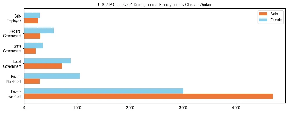 Horizontal bar chart showing employment distribution by class of worker and gender in US ZIP Code 82801, based on 2023 ACS data.