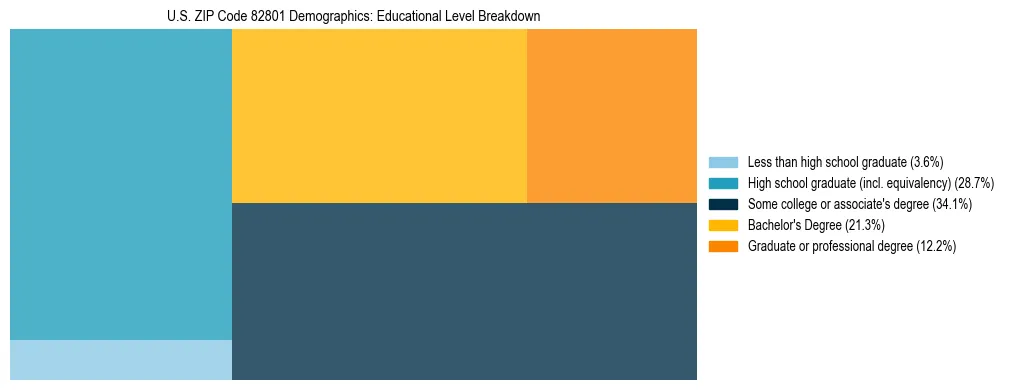 Treemap chart illustrating the educational attainment breakdown for population 25 years and over in US ZIP Code 82801.