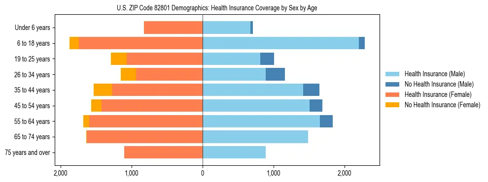 Pyramid chart showing health insurance coverage by age and sex in US ZIP Code 82801.