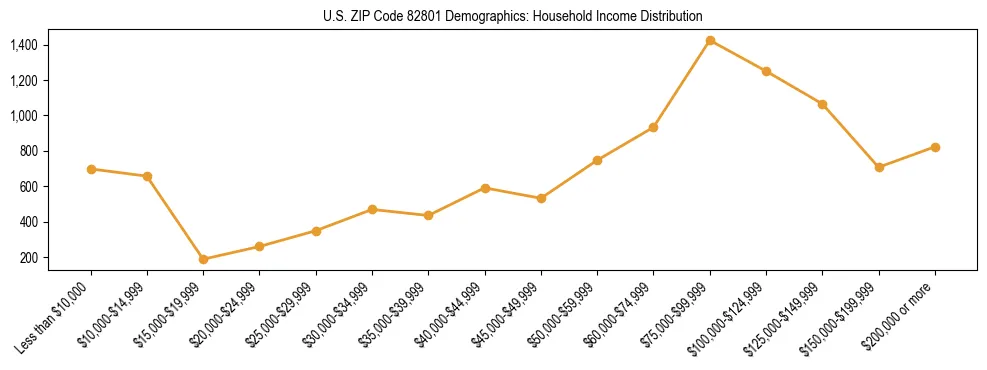 Horizontal bar chart showing household income distribution in US ZIP Code 82801.