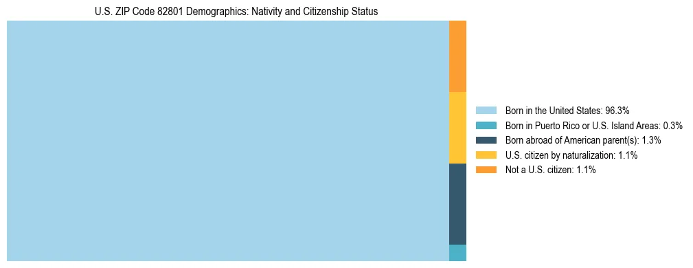 Treemap showing the population distribution by nativity and citizenship status in US ZIP Code 82801 based on U.S. Census data.