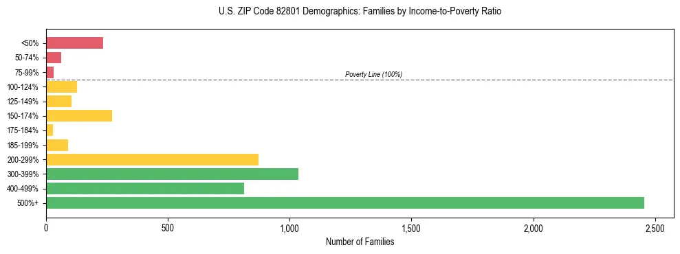 Horizontal bar chart showing family distribution by income-to-poverty ratio in US ZIP Code 82801, based on 2023 ACS data.