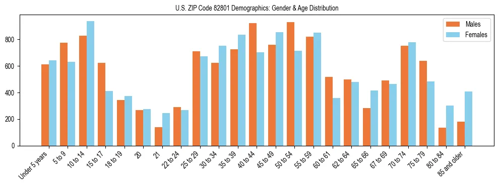 Bar chart showing the population distribution of US ZIP Code 82801 by age group and gender, based on 2023 ACS data.