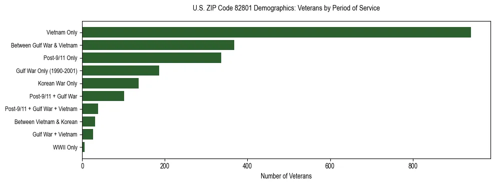Horizontal bar chart showing veteran distribution by period of military service in US ZIP Code 82801, based on 2023 ACS data.