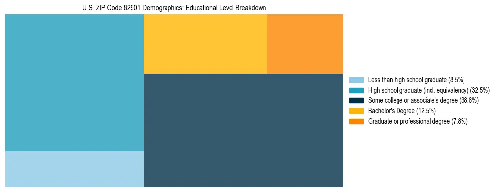 Treemap chart illustrating the educational attainment breakdown for population 25 years and over in US ZIP Code 82901.