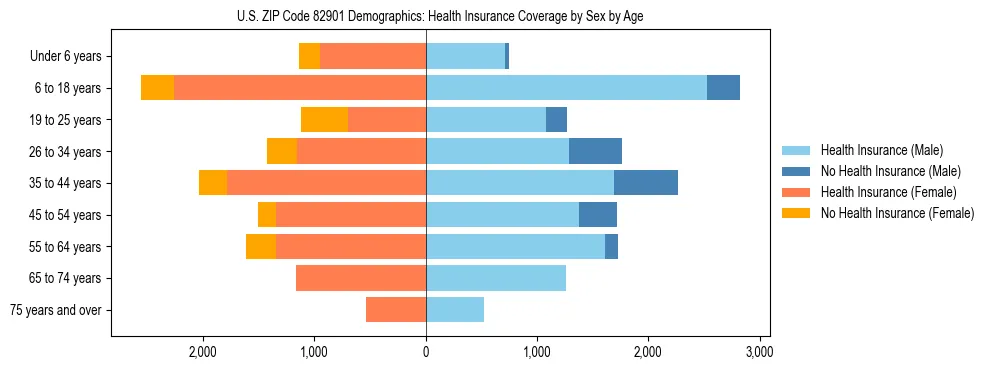 Pyramid chart showing health insurance coverage by age and sex in US ZIP Code 82901.