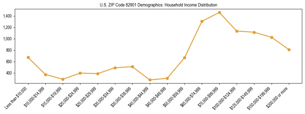 Horizontal bar chart showing household income distribution in US ZIP Code 82901.