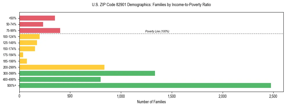 Horizontal bar chart showing family distribution by income-to-poverty ratio in US ZIP Code 82901, based on 2023 ACS data.