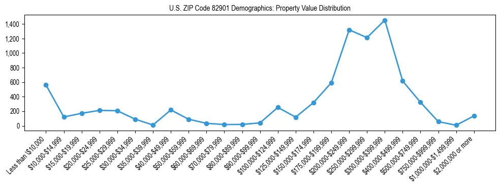 Line chart showing the distribution of property values for owner-occupied housing units in US ZIP Code 82901.