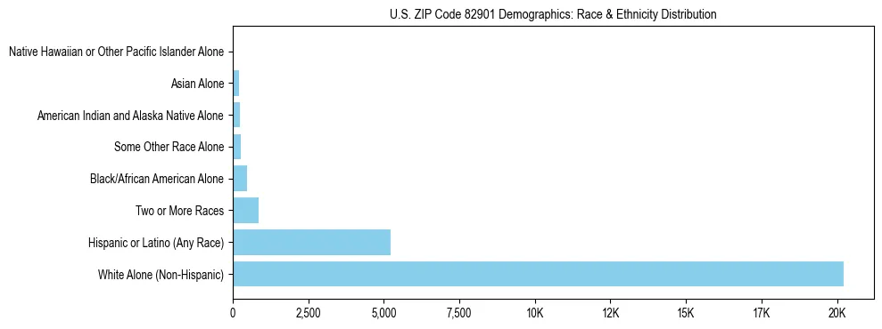 Race and Ethnicity Distribution Chart for US ZIP Code 82901