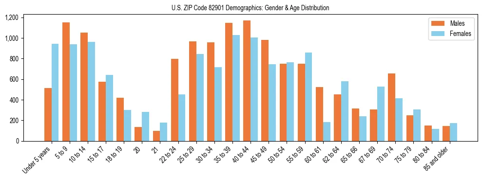 Bar chart showing the population distribution of US ZIP Code 82901 by age group and gender, based on 2023 ACS data.