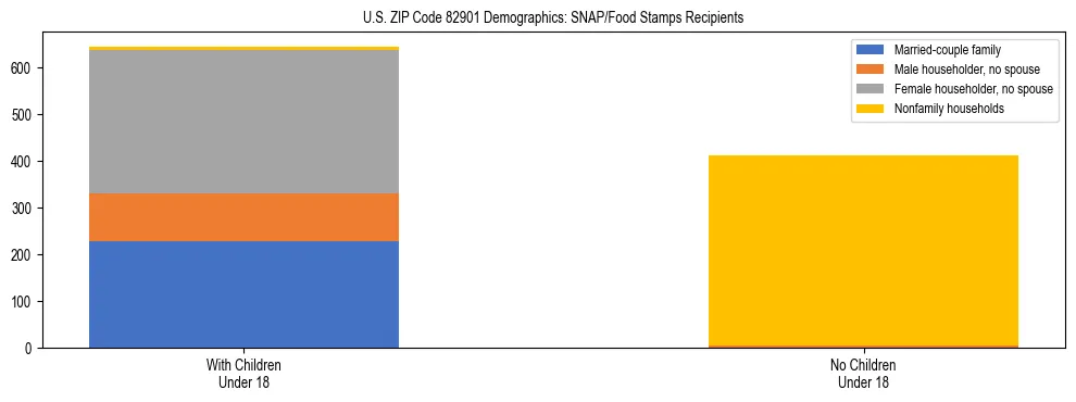 Stacked bar chart showing SNAP/Food Stamps recipient household composition by presence of children under 18 in US ZIP Code 82901, based on 2023 ACS data.