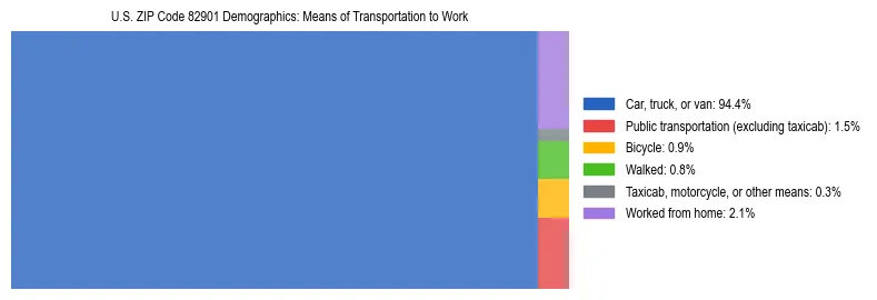 Treemap showing means of transportation to work distribution in US ZIP Code 82901.