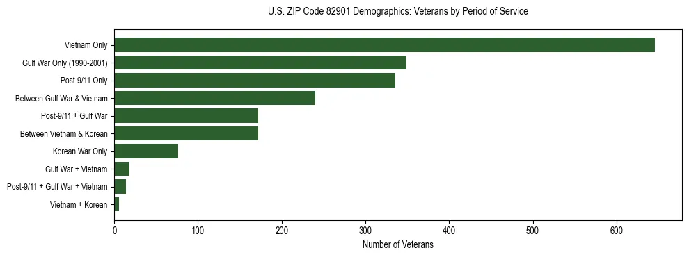 Horizontal bar chart showing veteran distribution by period of military service in US ZIP Code 82901, based on 2023 ACS data.