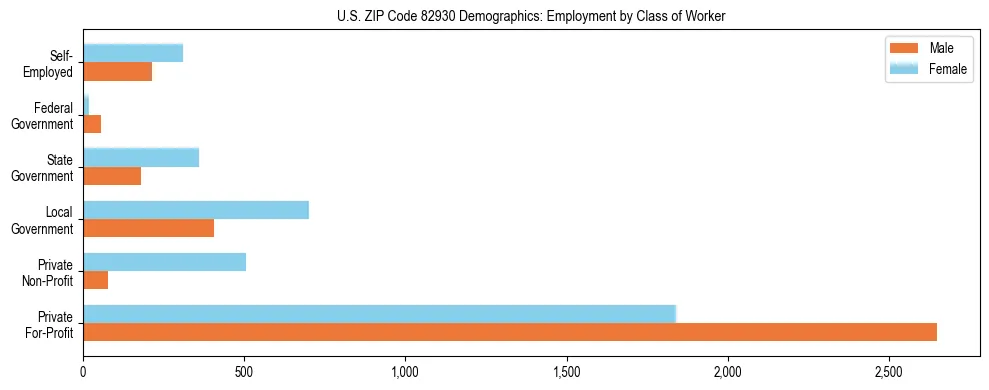 Horizontal bar chart showing employment distribution by class of worker and gender in US ZIP Code 82930, based on 2023 ACS data.