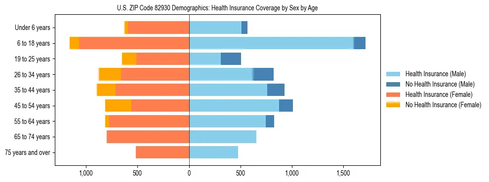 Pyramid chart showing health insurance coverage by age and sex in US ZIP Code 82930.