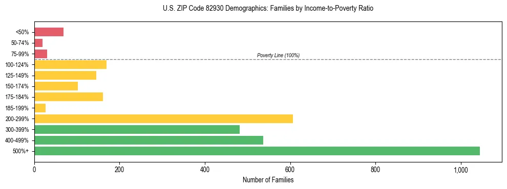 Horizontal bar chart showing family distribution by income-to-poverty ratio in US ZIP Code 82930, based on 2023 ACS data.