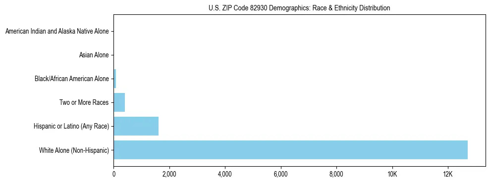 Race and Ethnicity Distribution Chart for US ZIP Code 82930