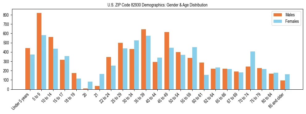 Bar chart showing the population distribution of US ZIP Code 82930 by age group and gender, based on 2023 ACS data.