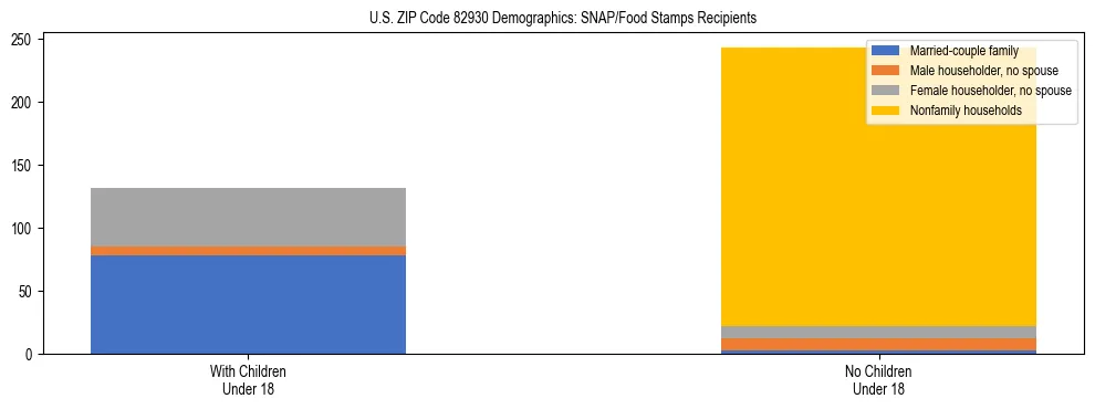 Stacked bar chart showing SNAP/Food Stamps recipient household composition by presence of children under 18 in US ZIP Code 82930, based on 2023 ACS data.
