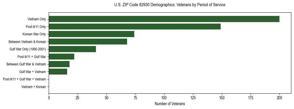 Horizontal bar chart showing veteran distribution by period of military service in US ZIP Code 82930, based on 2023 ACS data.