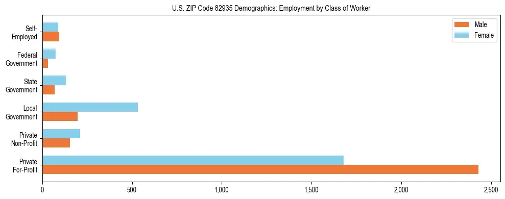 Horizontal bar chart showing employment distribution by class of worker and gender in US ZIP Code 82935, based on 2023 ACS data.